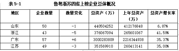 粤苏鲁浙对比:挺过阵痛期,山东制造业的韧性在这里